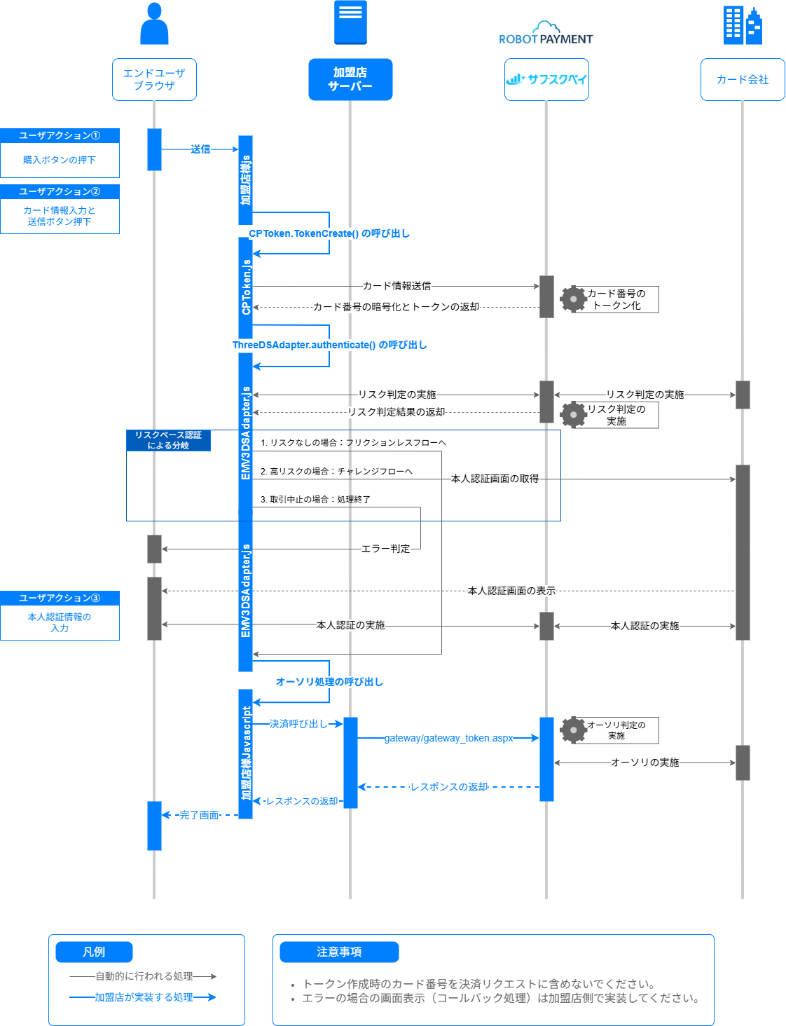 3Dセキュア（カスタマイズ方式）