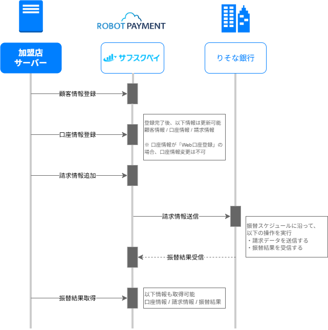 りそな口座振替(基本フロー)