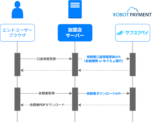 ダウンロード 依頼書(依頼書方式)